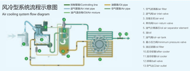 Features of air-cooled, water-cooled, and oil-cooled air compressors