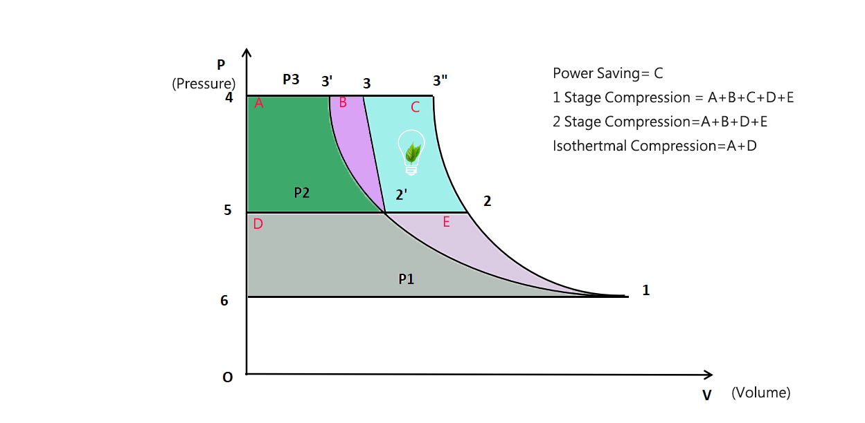 Single Stage Screw Compressor vs Two-Stage Screw Compressor