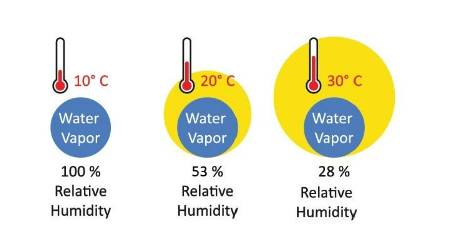 Relative humidity and temperature relationship  