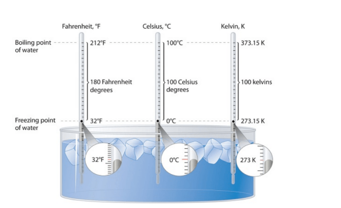 thermodynamic temperature Celsius temperature Fahrenheit temperature exchange 