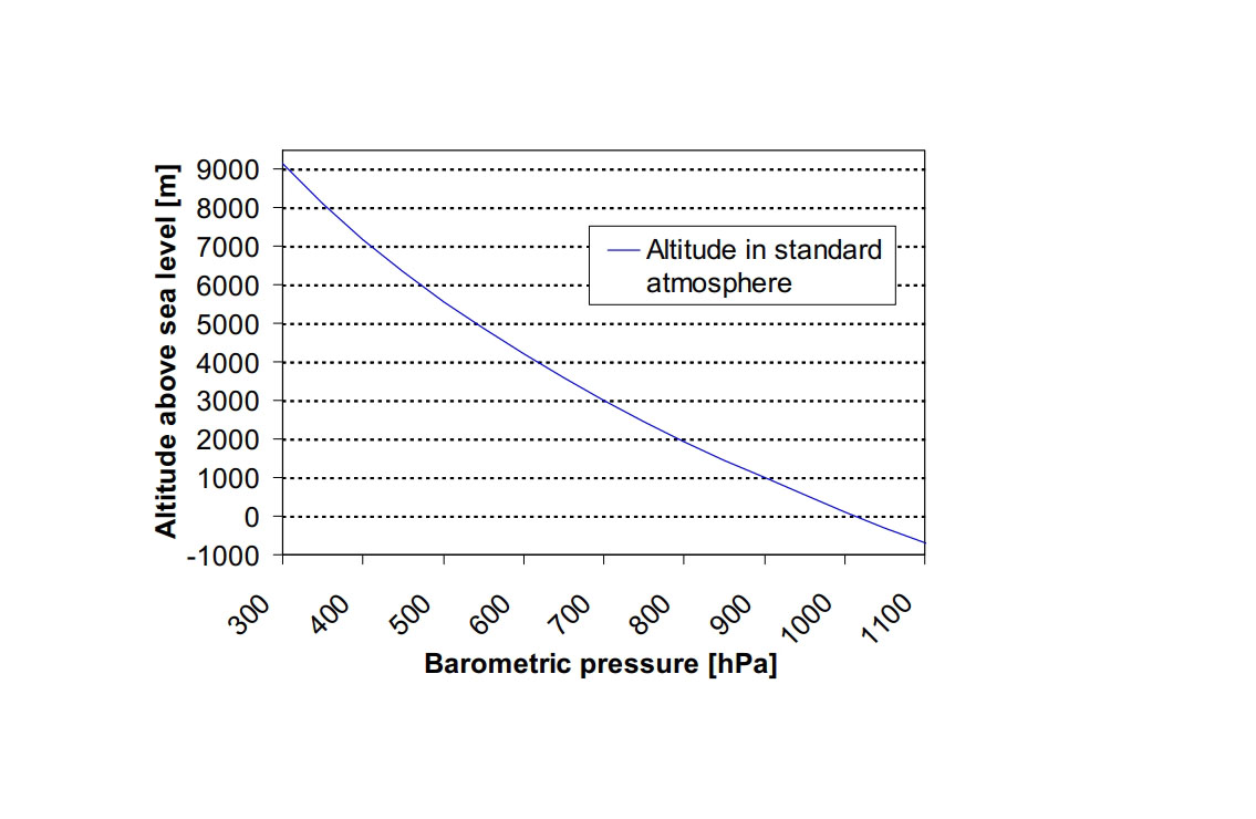 altitude and the pressure relationship