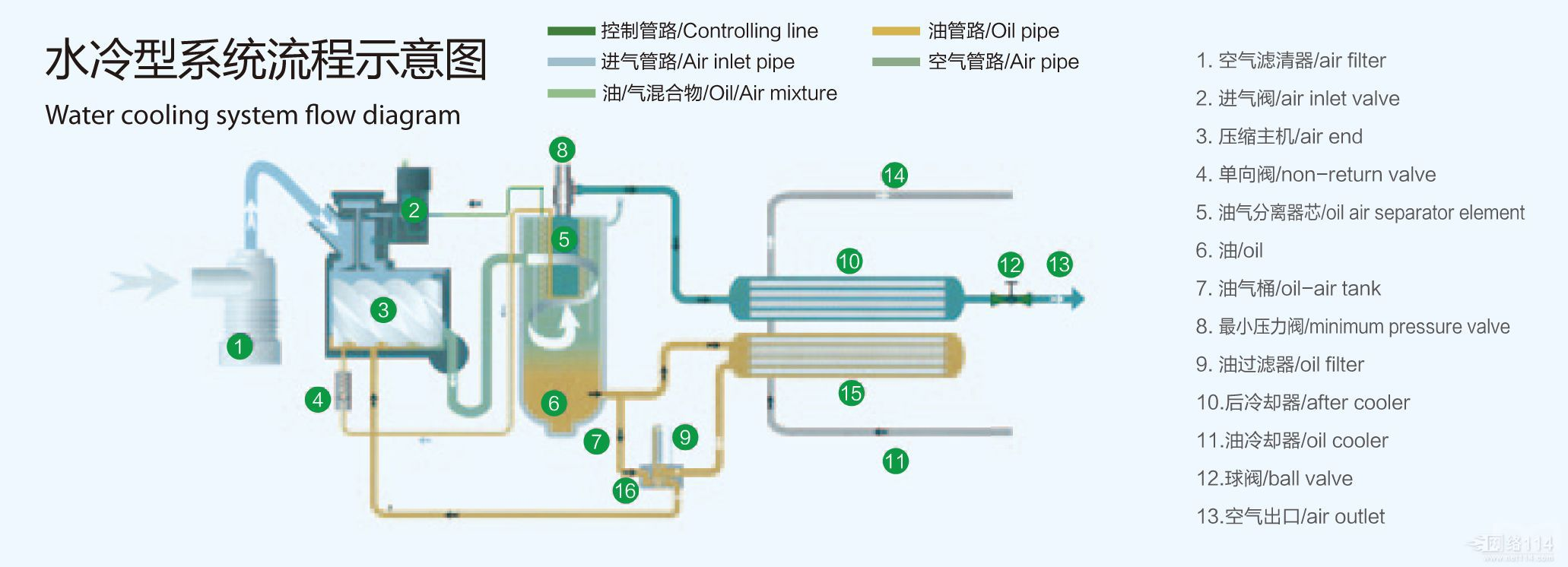 Features of air-cooled, water-cooled, and oil-cooled screw air compressors