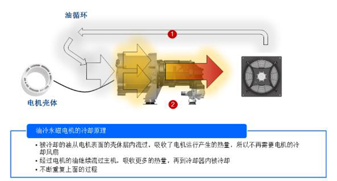 Features of air-cooled, water-cooled, and oil-cooled screw air compressors