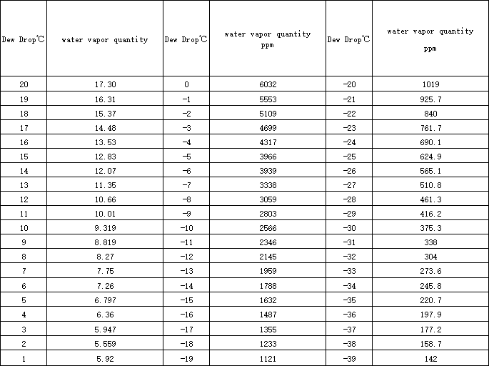  dew drop ℃ at atmospheric pressure and water vapor quantity relationship