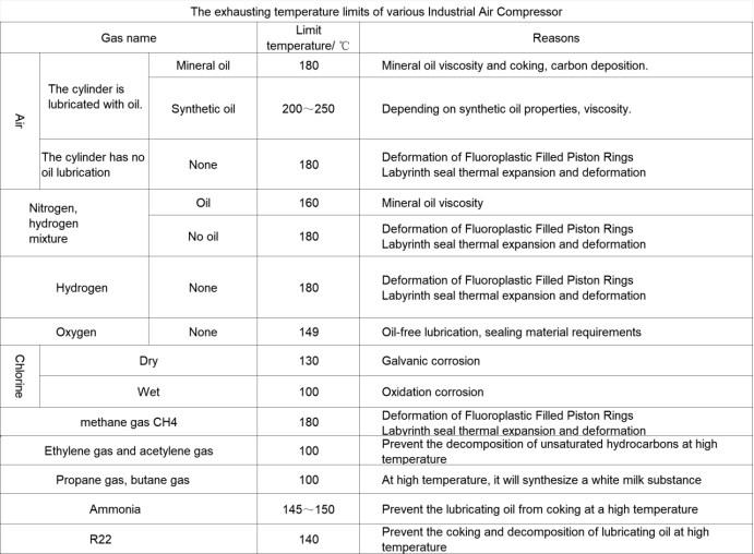 The exhausting temperature limits of various Industrial Air Compressor