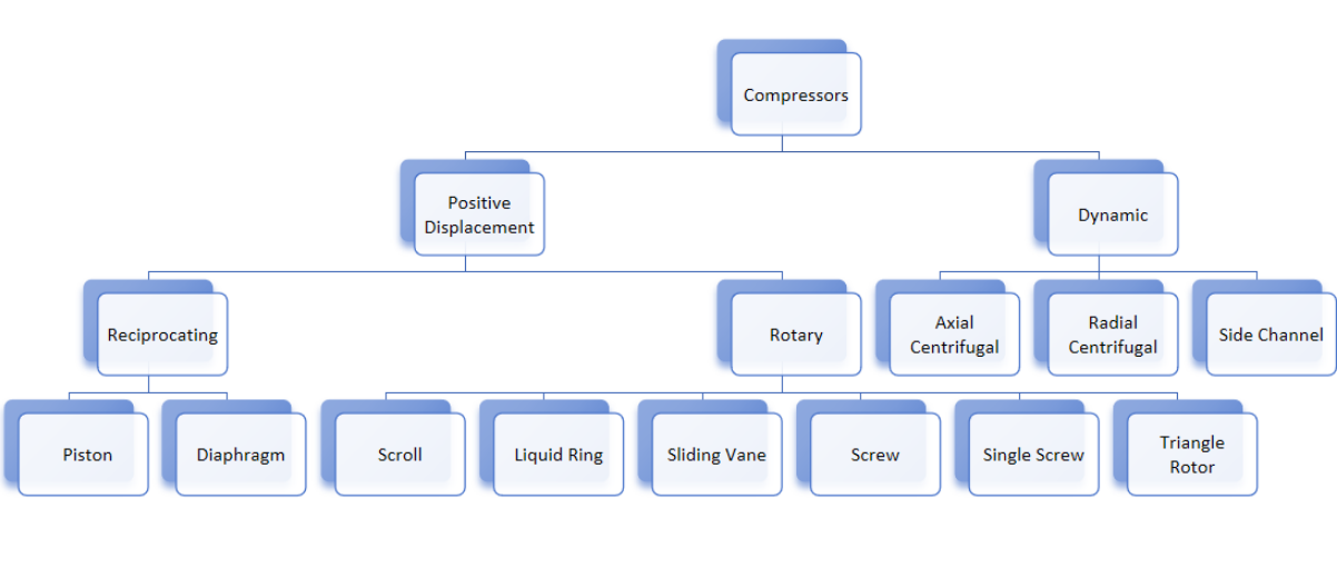 types of compressors